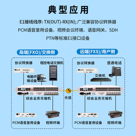 博扬 综合多业务电话光端机 8E1+32路电话+8路千兆隔离网 单纤120KM SFP(LC) 1对价 BY-8E1-32P8GV-120KM