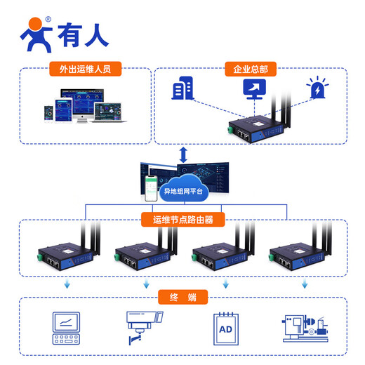 Someone SF Express shipped 4g wireless plug-in card router industrial-grade wifi high-speed Internet access 5G Redcap off-site networking remote operation and maintenance Qualcomm solution USR-G806w G806w (4G WiFi dual Qualcomm solution)