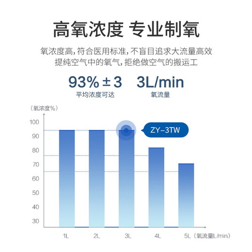 Haier (Haier) 3L oxygen-raising machine-level portable household atomization machine for elderly and pregnant women plateau LM 5L flagship model 505W