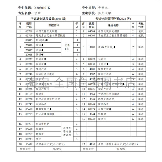 2025年江苏自考法学本科 X2030101K 法学专升本 苏州大学法学书 14081侵权责任法