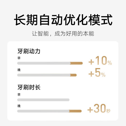 Mijia Xiaomi Sonic Electric Toothbrush T501 Home/Travel Adult/Student High Frequency Brushless Motor Mijia APP 30 Customization Solutions Colorful Lights Chinese Valentine’s Day Gift Recommendations Xiaomi Electric Toothbrush T501 White