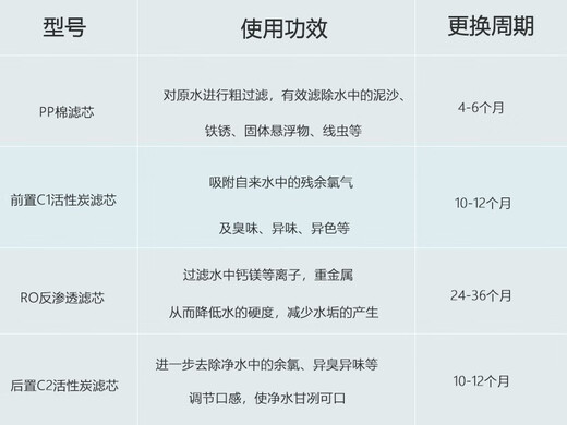 美的净水器M6PP滤芯MRC1586 1687B 1687 1592A-50G MRO208B-4 PP+C1+C2+RO(裸膜) 全套滤