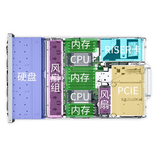 戴尔（DELL） R750 2U机架式服务器主机DeepSeek部署AI-ML/DL训练和推理｜高性能计算渲染主机 1颗6338 32核64线程3.2G｜单电 32G内存|3*4T|H755|