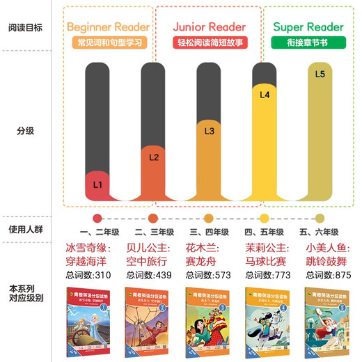 Lectures de classement en anglais Qingcheng. Frozen: traversant l'océan (** Grade 1, applicable pour la 2e année) 97875628 ** 684