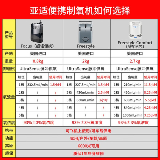 亚适美国医用便携制氧机家用5升老人随身携带户外吸氧机高原氧气机 便携1档等效2L+吸氧大礼包
