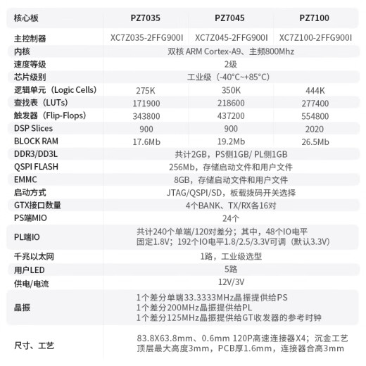 FPGA ZYNQ ZYNQ7035 7045 7100  PCIE 核心板+散热片+连接器+下载器 PZ7100-SOM-900(普票)