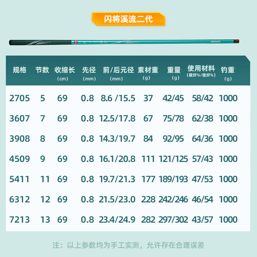 Guangwei (GW) 3,6 метра флеш -ручей второго поколения Коротко -секционная рыболовная стержня Ручная стержня.