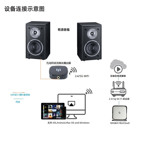简族olio airplay2无线wifi蓝牙音频接收器适配器连接老式功放胆机播放器有源音箱音响发烧级HIFI音质 黑色