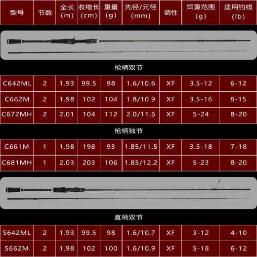 渔翘  尊鳜S虫竿高尔夫皮专业鳜鱼鲈竿超快调高感度竿黑坑路亚竿 2.03m 尊鳜S S682MH-两节直柄
