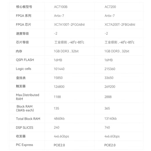 Junta de desarrollo de Alinx FPGA Xilinx A7 Artix7 XC7A100T 200T Video Fiber Communication Ax7202 Junta de desarrollo de la Junta de Desarrollo