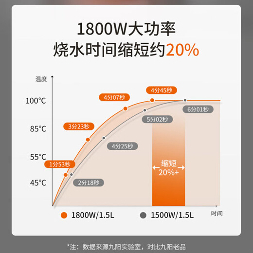 Joyoung hot water kettle electric kettle 2L 304 stainless steel 1800w high power 0 glue household kettle K20FD-W175