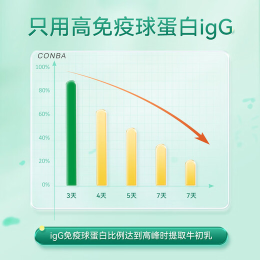 康恩贝牛初乳片免疫球蛋白提高免疫力增强免疫力和乳铁蛋白抵抗力