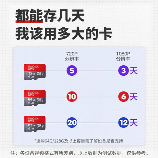 SanDisk TF (MicroSD) memory card A1 U1 C10 Supreme high-speed mobile version memory card Reading speed 140MB/s Mobile tablet game console memory card 128GB (140MB/S) domestic authentic standard version