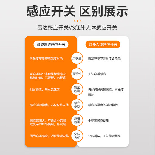 International Electrician Microwave Radar Induction Switch Garage Stairway Intelligent Light Control Automatic Lighting Module Controller Radar Induction Switch 60W-Adjustable