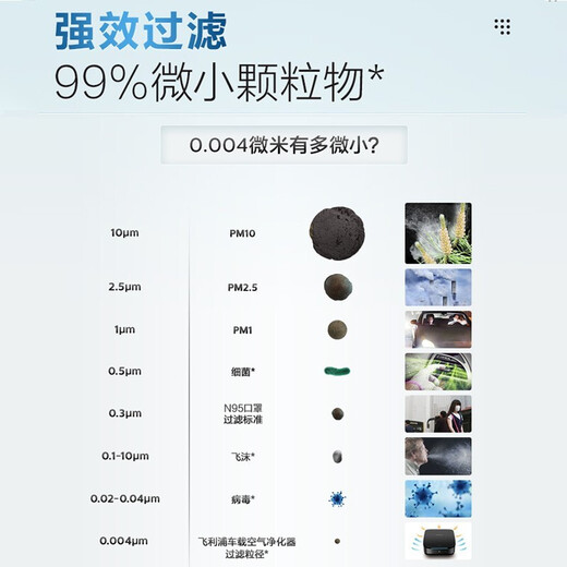 Philips (PHILIPS) car air purifier HEPA/HESA new car deodorization and formaldehyde removal UVC destroys viruses and bacteria GP7501