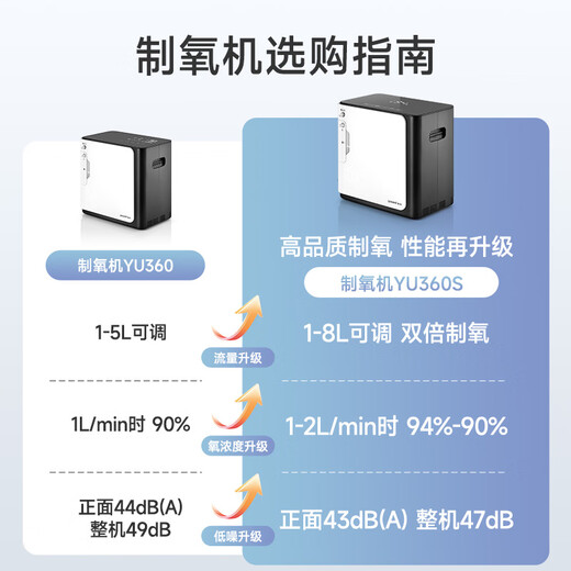 Yuwell 8L adjustable health care home oxygen concentrator for pregnant women with 94% oxygen concentration atomization touch screen remote control YU360S Yuwell 8L adjustable health care home oxygen concentrator for pregnant women with 94% oxygen concentration atomization touch screen remote control YU360S