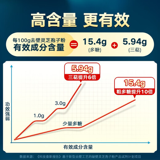 寿仙谷【镇店爆款】端午节 去壁专利破壁孢子粉 营养保健品强免疫 礼盒 【月套餐】2克28包礼盒