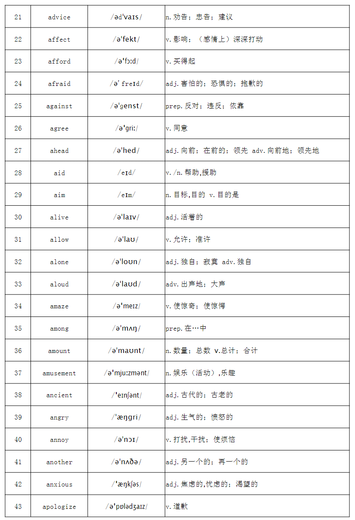 24 Junior High School Entrance Examination Anglais 686 Vocabulaire haute fréquence Mots de dictée et de récitation First Lettre Remplissez les informations électroniques vierges