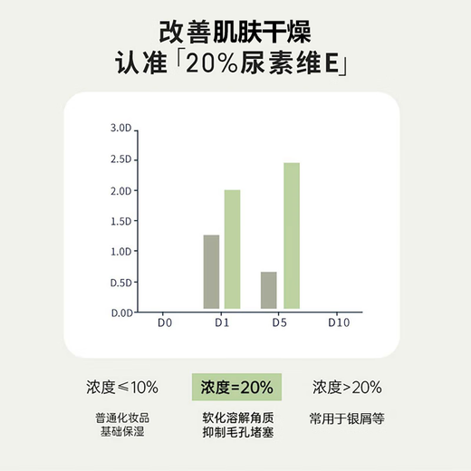 Fushiting 20% urea vitamin E body cream to prevent dryness and remove rough chicken skin in autumn and winter moisturizing moisturizing lotion urea vitamin E body lotion 200ml*2 200ml/bottle