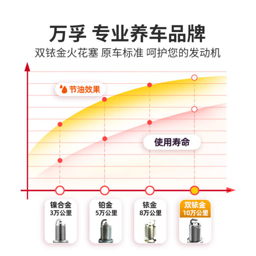万孚双铱金火花塞4支装9913适配斯柯达明锐晶锐斯威X3大众夏朗