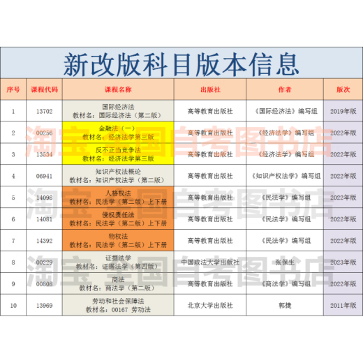 自考法学新改版教材专升本 030101K 法学本科 法学专升本自学考试 14098人格权法/ 14081侵权责任 全国