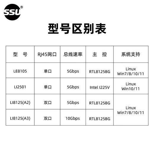 SSU Susuyou Computer 2,5G Netzwerkkartenadapter Desktop 2500M unabhängige kabelgebundene Netzwerkkarte Synology Soft Routing NAS Hochgeschwindigkeits-Ethernet Single Port 2,5G Chip RTL8125BG – Version ohne Festplatte