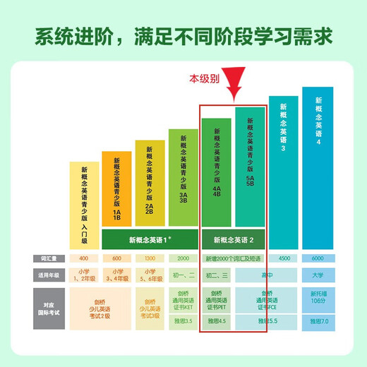 Series optional New Concept English 2 Practice and Progress Student Book (Smart Edition with video overview of key points, text audio, word reading, word practice, text reading pronunciation assessment) English for primary and secondary schools Self-study of English FLTRP New Concept English 2 Student Book (including video)