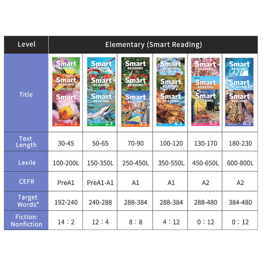 [McKays Books] Original imported e-future new version smart reading123456 level student textbook children's English enlightenment winter and summer vacation short-term reading courses improve word accumulation Reading and writing Grade reading 6.2 level