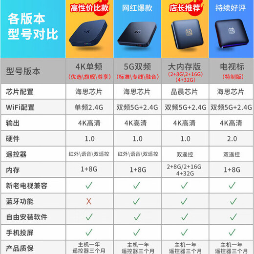 Seminy directly connected to wifi HiSilicon TV box full Netcom set-top box network box 4K high-definition screen castable magic box set-top box high-end version | 2G+8G storage 5G dual-band AI voice dual remote control network set-top box