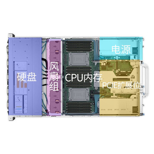 
Dell Server R7525 2U Rack AMD processor 128 cores/256 threads Software definition and big data computing 2 7642 96 cores 192 threads 2.3G dual power 64G memory 4*600GH755