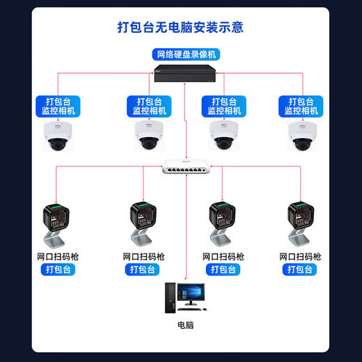 Dahua monitoring solution warehousing logistics express order number evidence checking video security monitoring set 8 million high-definition electric zoom intelligent tracking form identification POE for video recorder a packaging station (camera + video recorder + video traceability software 2-year package) does not include hard disk