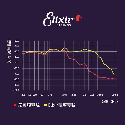ELIXIR伊利克斯电吉他弦12052全套覆膜镀膜琴弦 19002无触感膜+剪弦器