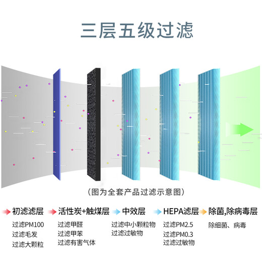 Siborun is suitable for 352 air purifier filter element filter X80 X83 X80C X83C X80/X83 haze removal upgraded version (bottom layer + middle layer + upper layer)