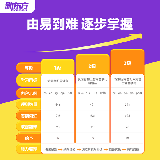 新东方自然拼读 音标拼读 一盒六用3-12岁英语启蒙入门英文歌谣 英文绘本点读趣味互动 【含配套点读笔】自然拼读全套 3盒