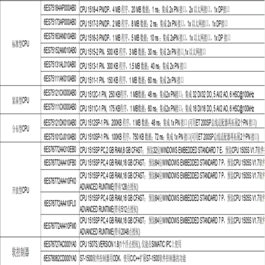 
Siemens (SIEMENS) PLC S7-1500 CPU module 1518/1517/1516/1515/1513/1511 S7-1500 selection manual (electronic version)