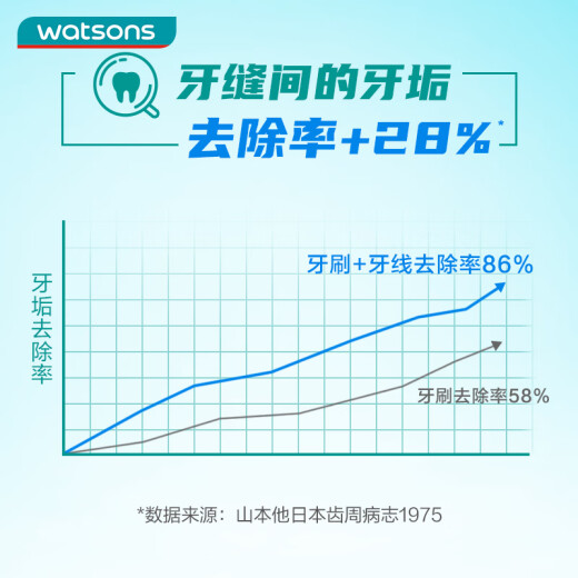 屈臣氏薄荷味扁线护理牙线棒50支x3盒（薄荷清新口气 扁线型清洁面大）