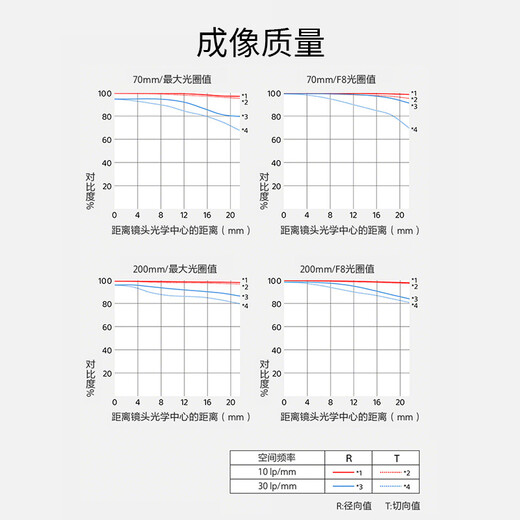 Sony (SONY) full-frame camera large three-element zoom lens telephoto zoom FE70-200mmF2.8 GM second generation official standard
