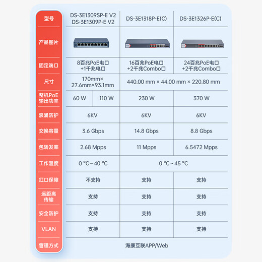 HIKVISION cloud management Gigabit switch 8 100M PoE electrical ports Network monitoring switch 1 Gigabit electrical port PC management One-click cloud repeater DS-3E1309SP-E 8 100M POE electrical ports Hikvision APP/PC management | 7W full connection