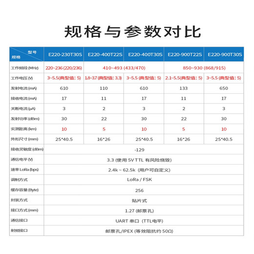 沐鑫泰 lora串口通信模块LLCC68替SX1278芯片433无线远距离开发板 E220-400TBL-01