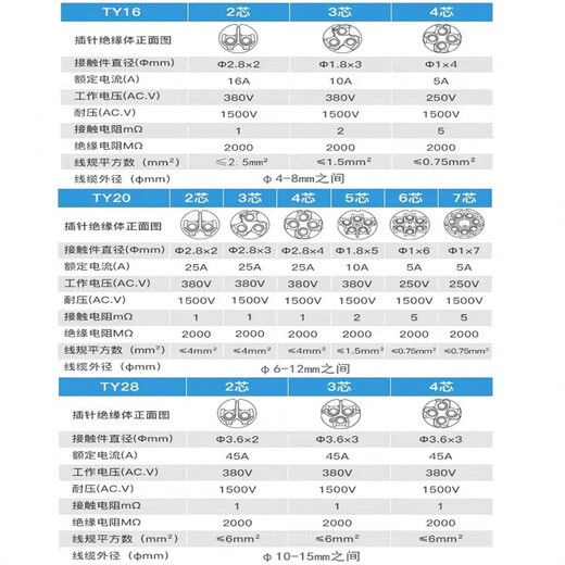 Screw wiring solderless waterproof aviation plug socket 2 holes 3 core 4P fast wire power connector butt joint LD20-7 core 5A wire diameter 6-12mm