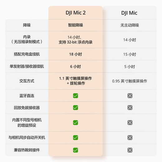 DJI Mic 2 wireless microphone mic2 professional sound quality live broadcast lavalier cell phone camera vlog interview Bluetooth noise reduction radio microphone Mic 2 generation 2 send 1 receive free practical gift package standard