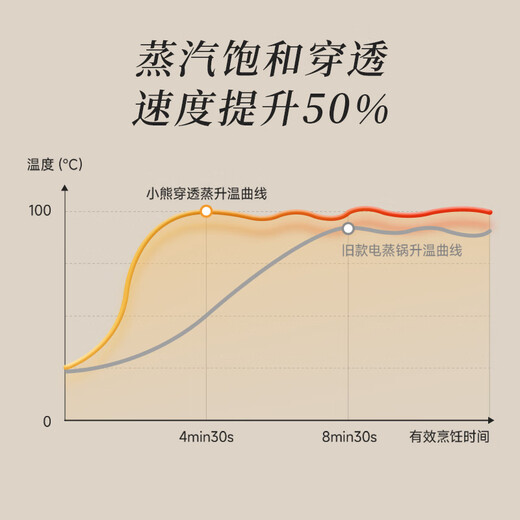 Bear electric steamer 24L three-layer large-capacity external water tank household multi-functional electric steamer stainless steel steaming flakes multi-purpose steamed buns pot DZG-CB3P2