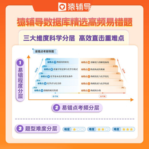
[Kyokuang Sufa Tomorrow] Yuanfudao High-frequency and easy-to-miss questions in the middle school entrance examination 9787571**1047