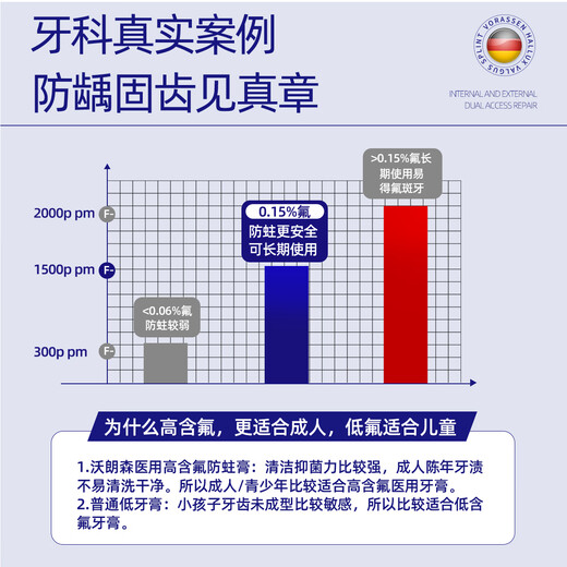 沃朗森医用含氟牙膏状成人防蛀脱敏蛀牙洞修复龋齿护龈固齿抗牙疼去口臭