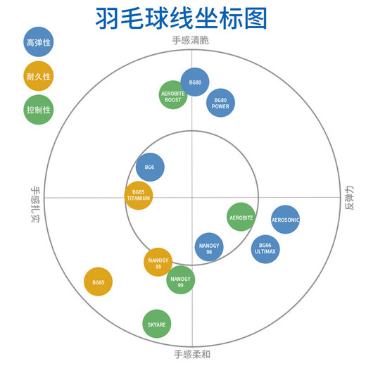 YONEX/尤尼克斯 BG80 CH 球拍线 80线 羽毛球线 高弹性高弹型 yy BG80 霓虹粉