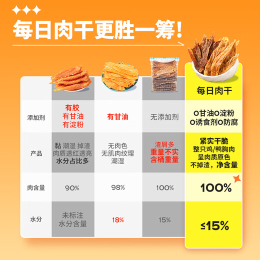 Crazy Puppy Daily Jerky Dog Snacks Duck Jerky Small and Medium-sized Dogs Chicken Jerky Large Meats Pet Snacks Duck Jerky 500g