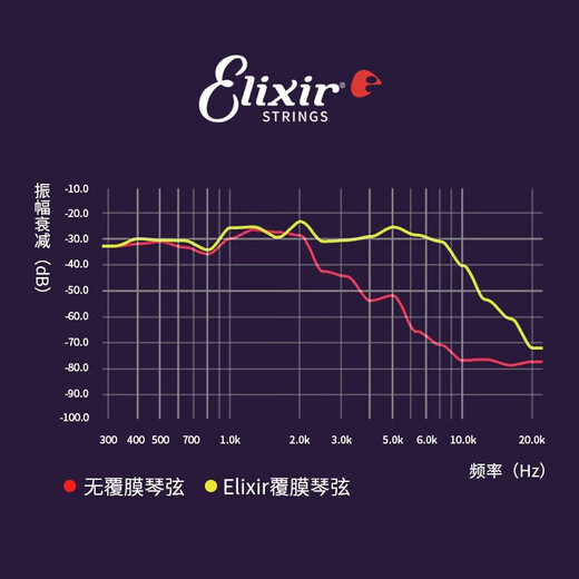 elixir伊利克斯电吉他弦19052/19002覆膜镀膜防锈琴弦美产进口琴弦 12027【09-46超薄覆膜】