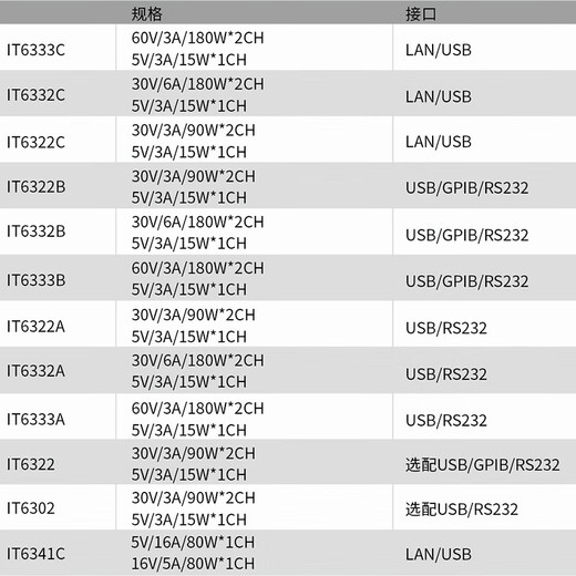 ITECH DC power supply IT63303 programmable three-way DC regulated power supply IT6332C (parameters are the same as 6332A with LAN port)