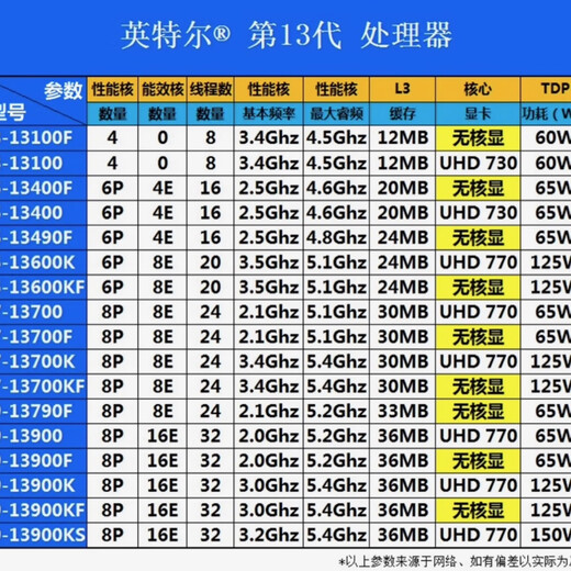 Intel 13. Generation 14. Generation 12. Generation Core i3 i5 i7 i9 vollständige Palette von Prozessoren CPU-Chips i7 13700K-Chips