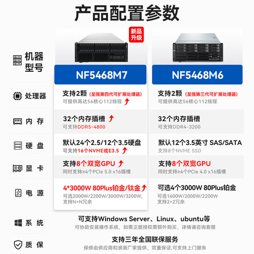 Inspur NF5468M7 rack server AI training inference丨2*Gold Medal 6430 Total 64 cores 2.1GHz丨256G丨2*3.84T+5*8T丨8*H800
